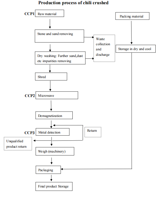making crushed red pepper Read More About making crushed red pepper